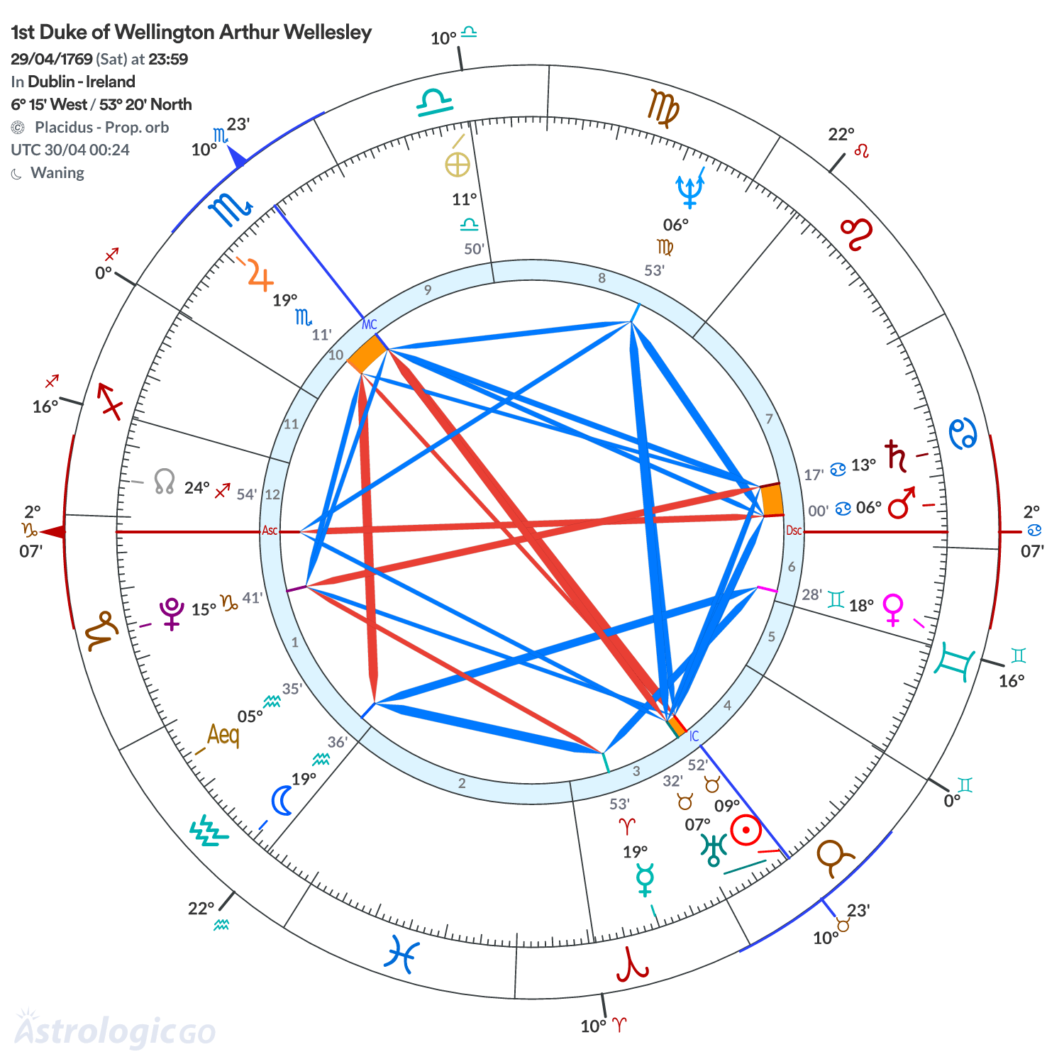Mandala - 1st Duke of Wellington Arthur Wellesley