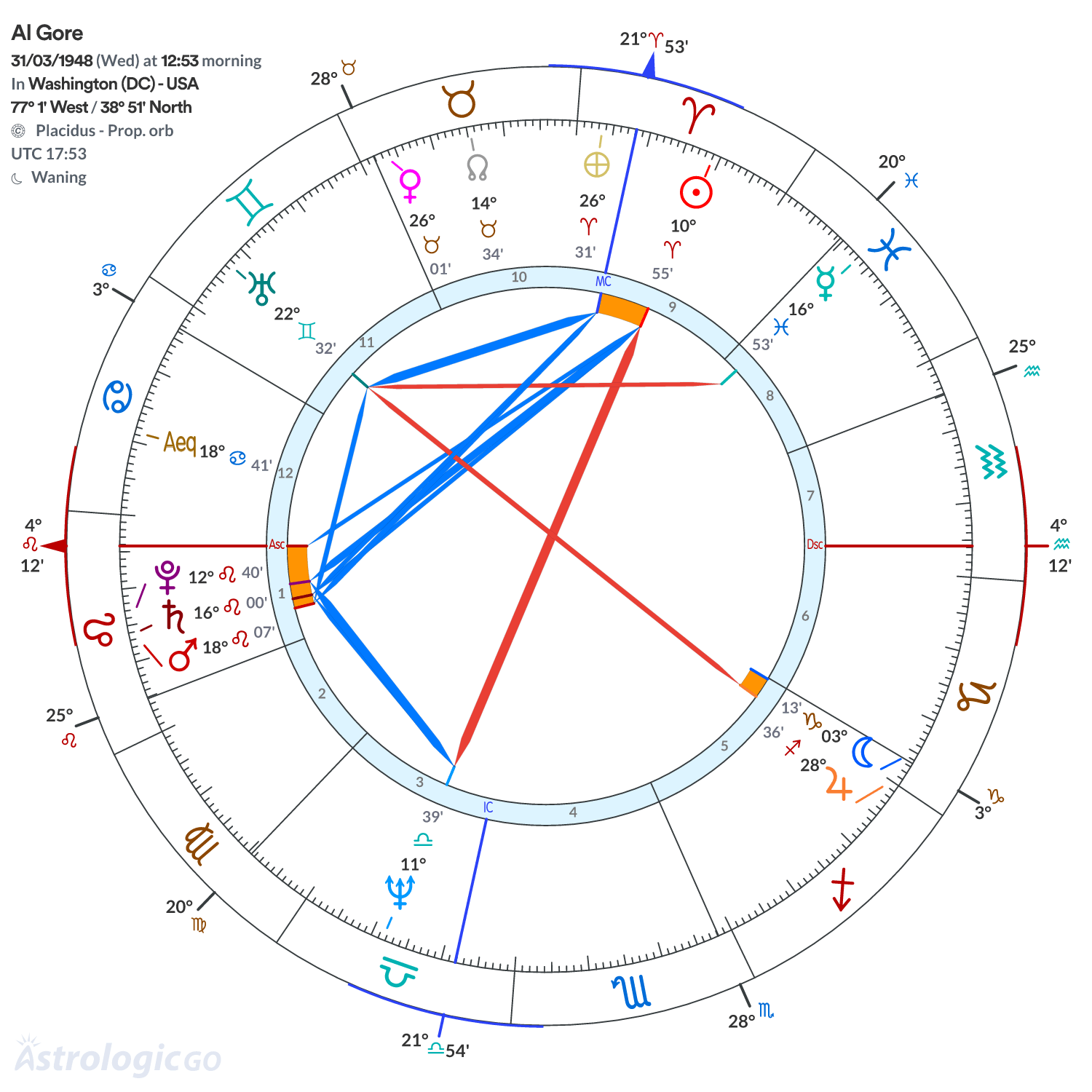 Mandala - Al Gore