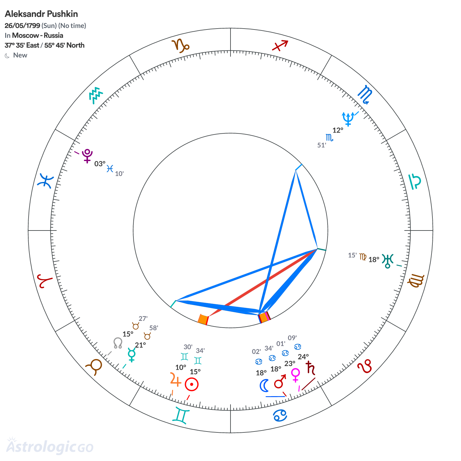 Mandala - Aleksandr Pushkin