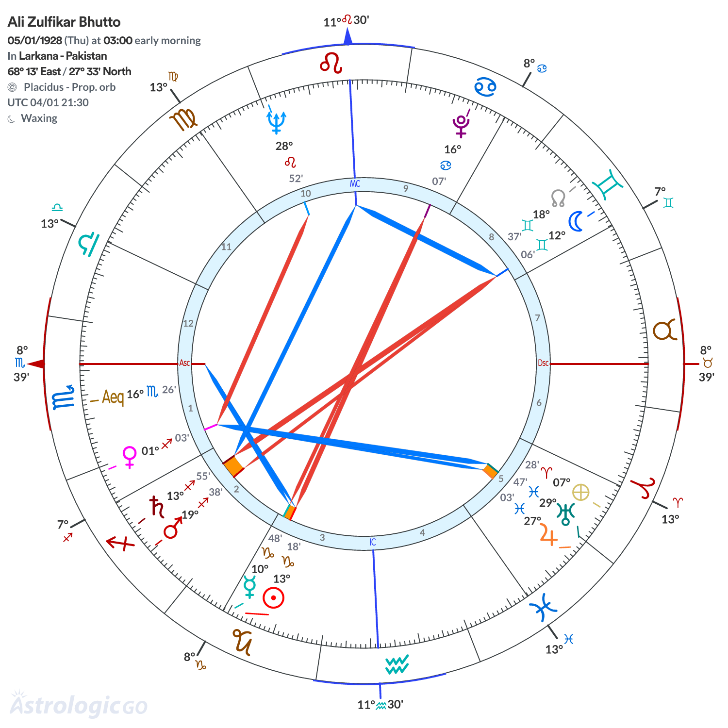 Mandala - Ali Zulfikar Bhutto
