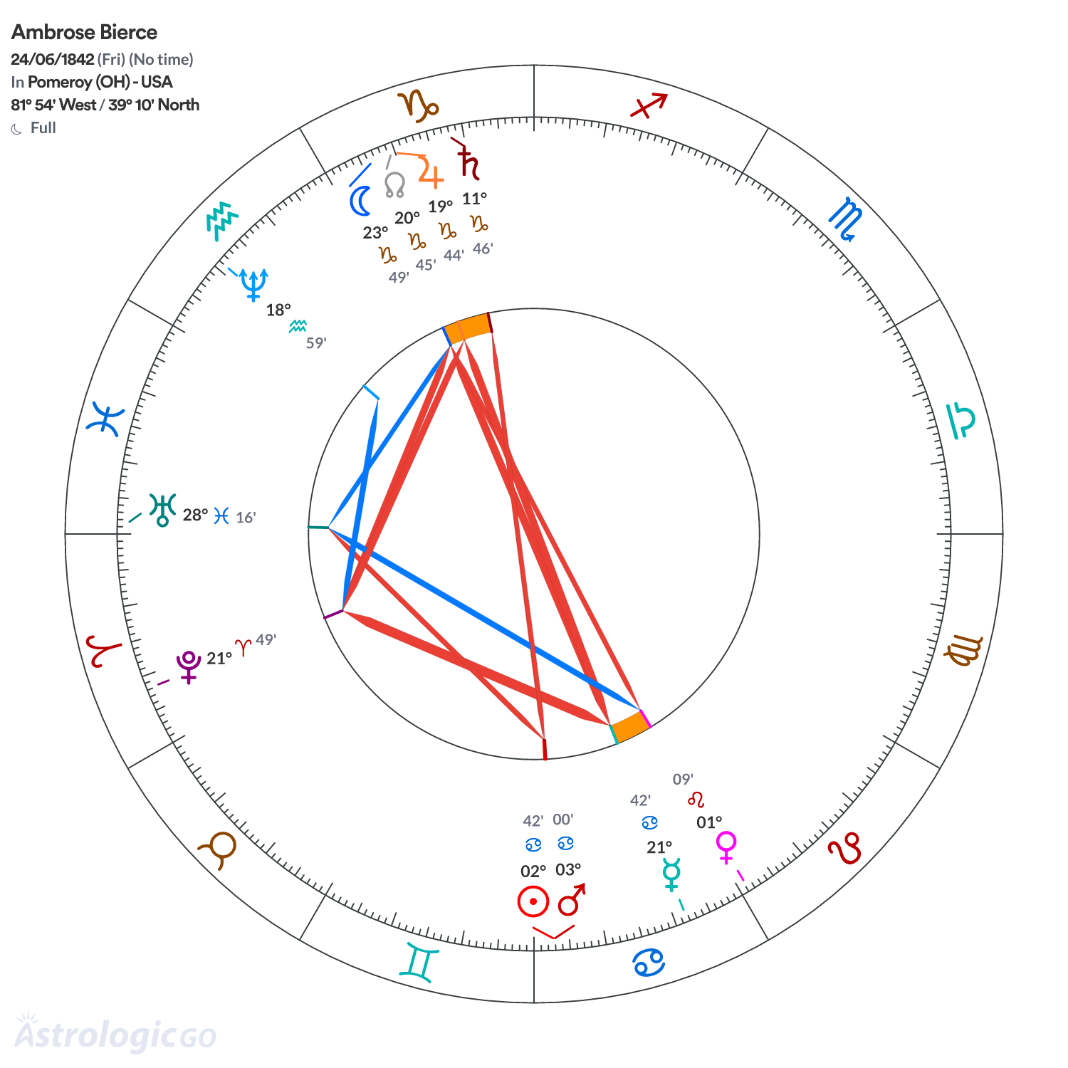 Mandala - Ambrose Bierce