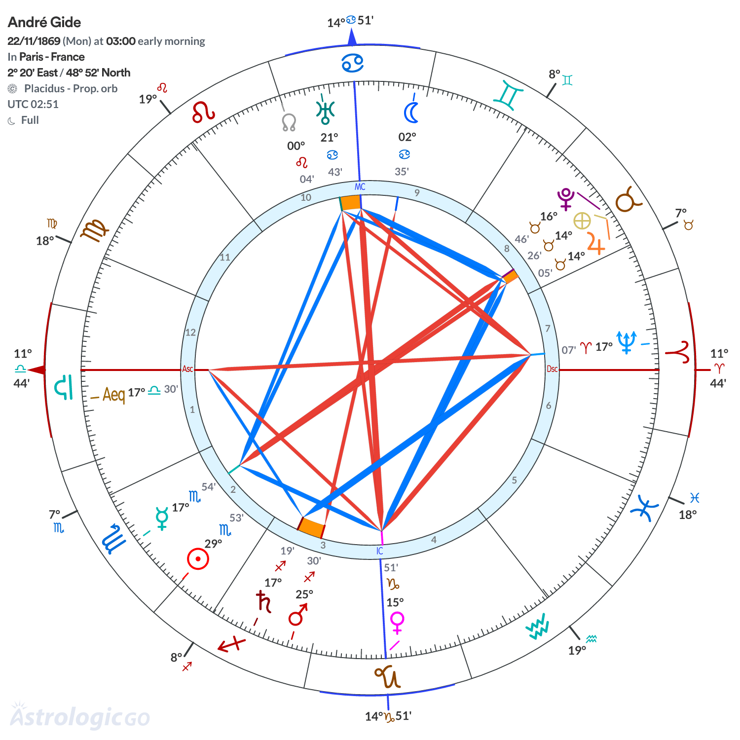 Mandala - André Gide