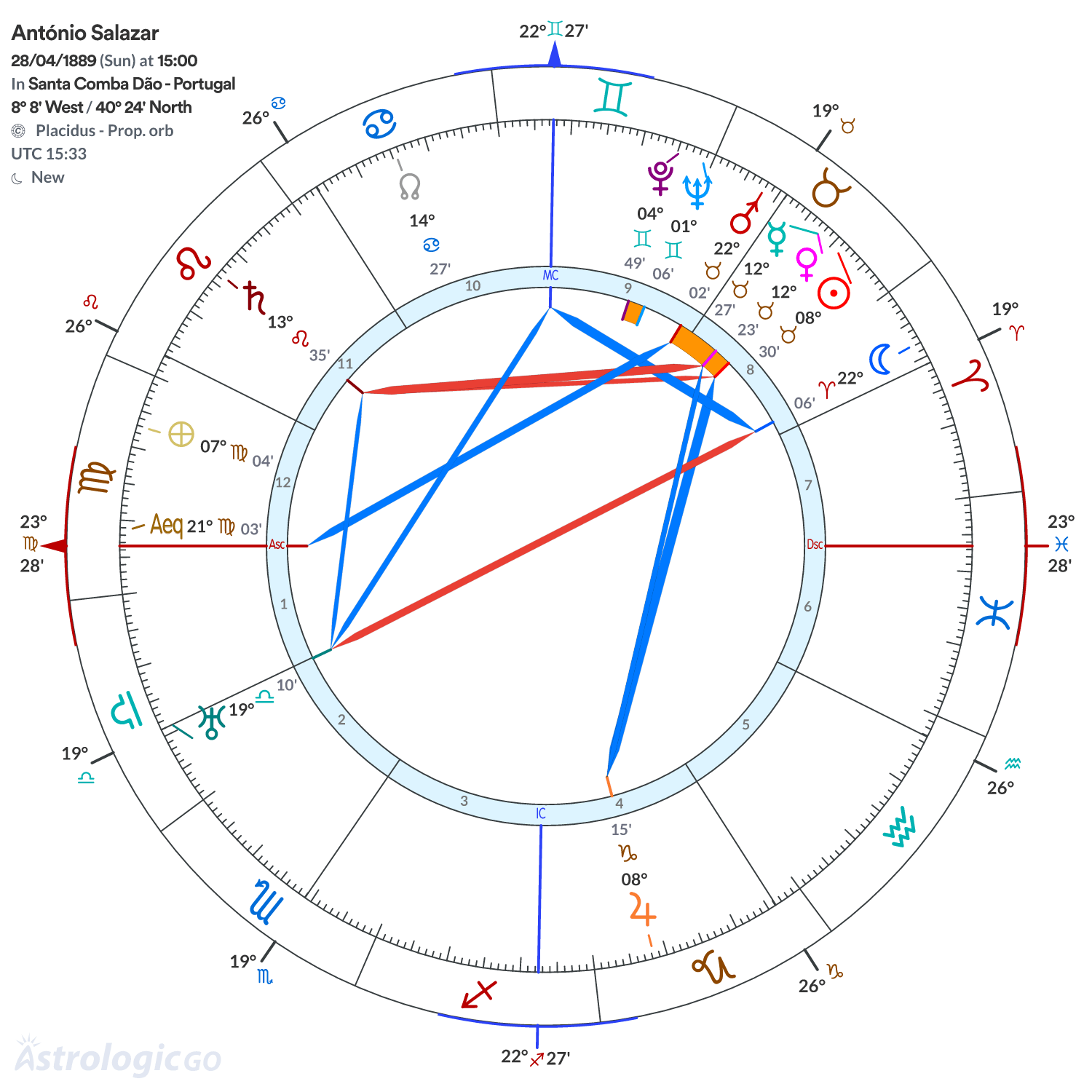 Mandala - António Salazar