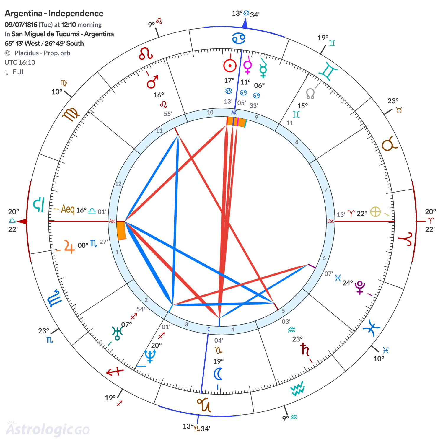Mandala - Argentina - Independence