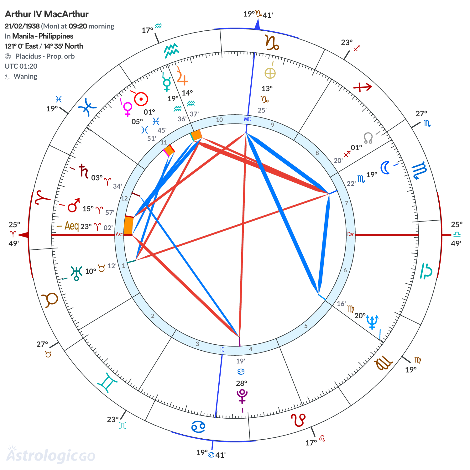 Mandala - Arthur IV MacArthur