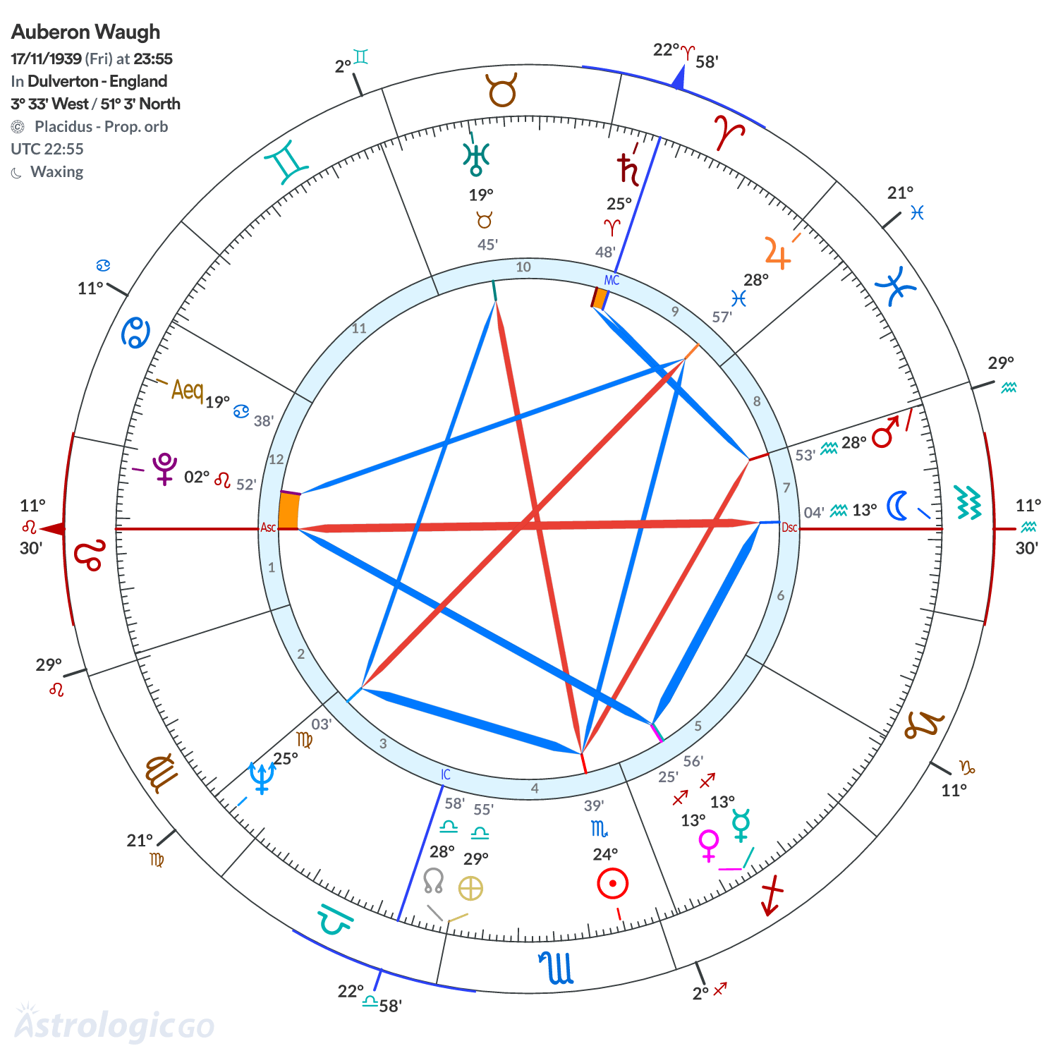 Mandala - Auberon Waugh