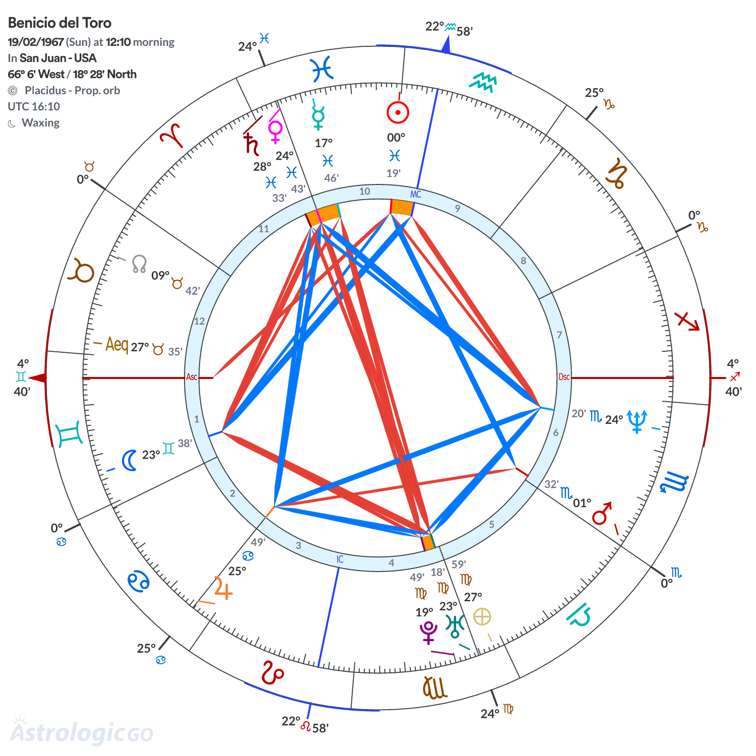 Mandala - Benicio del Toro