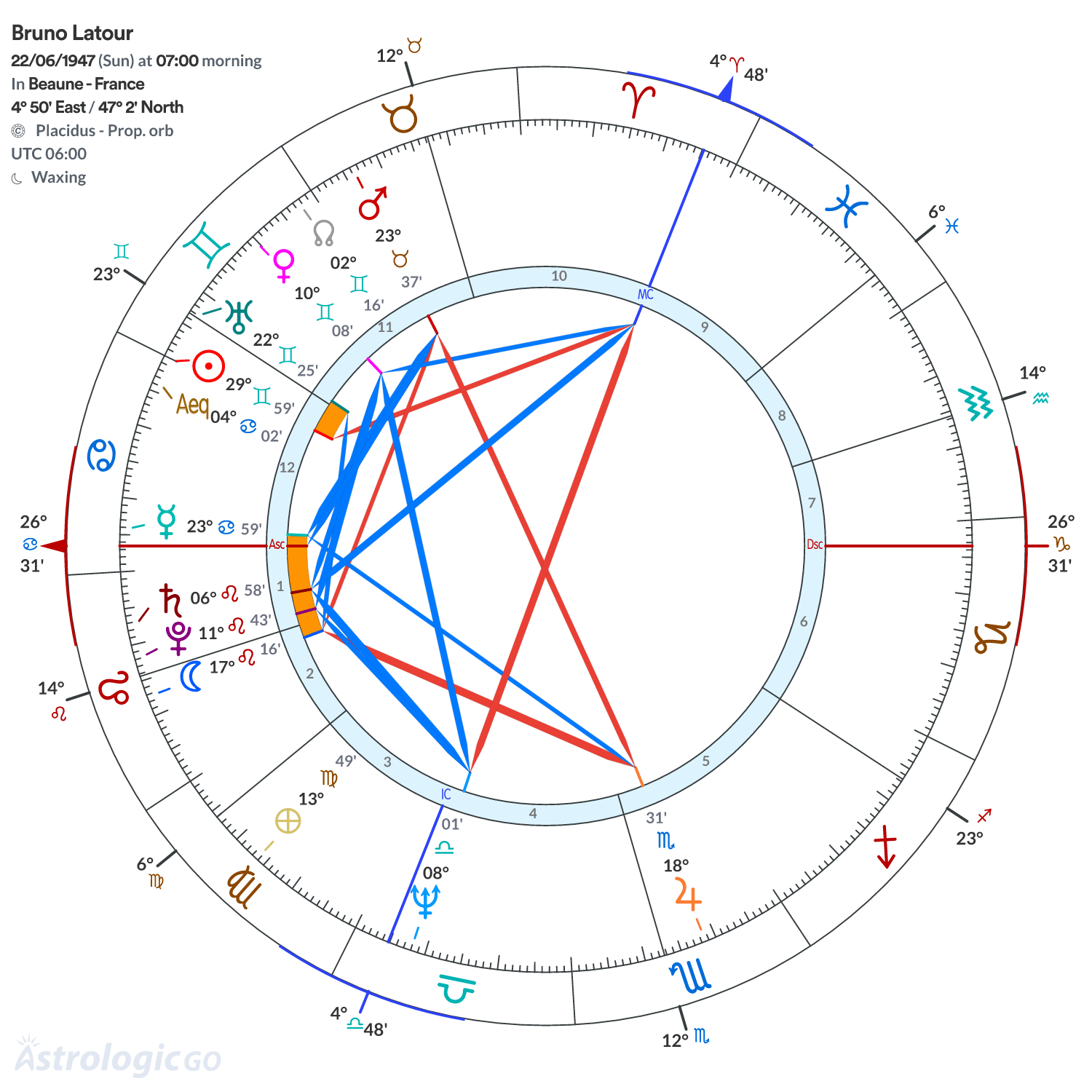 Mandala - Bruno Latour