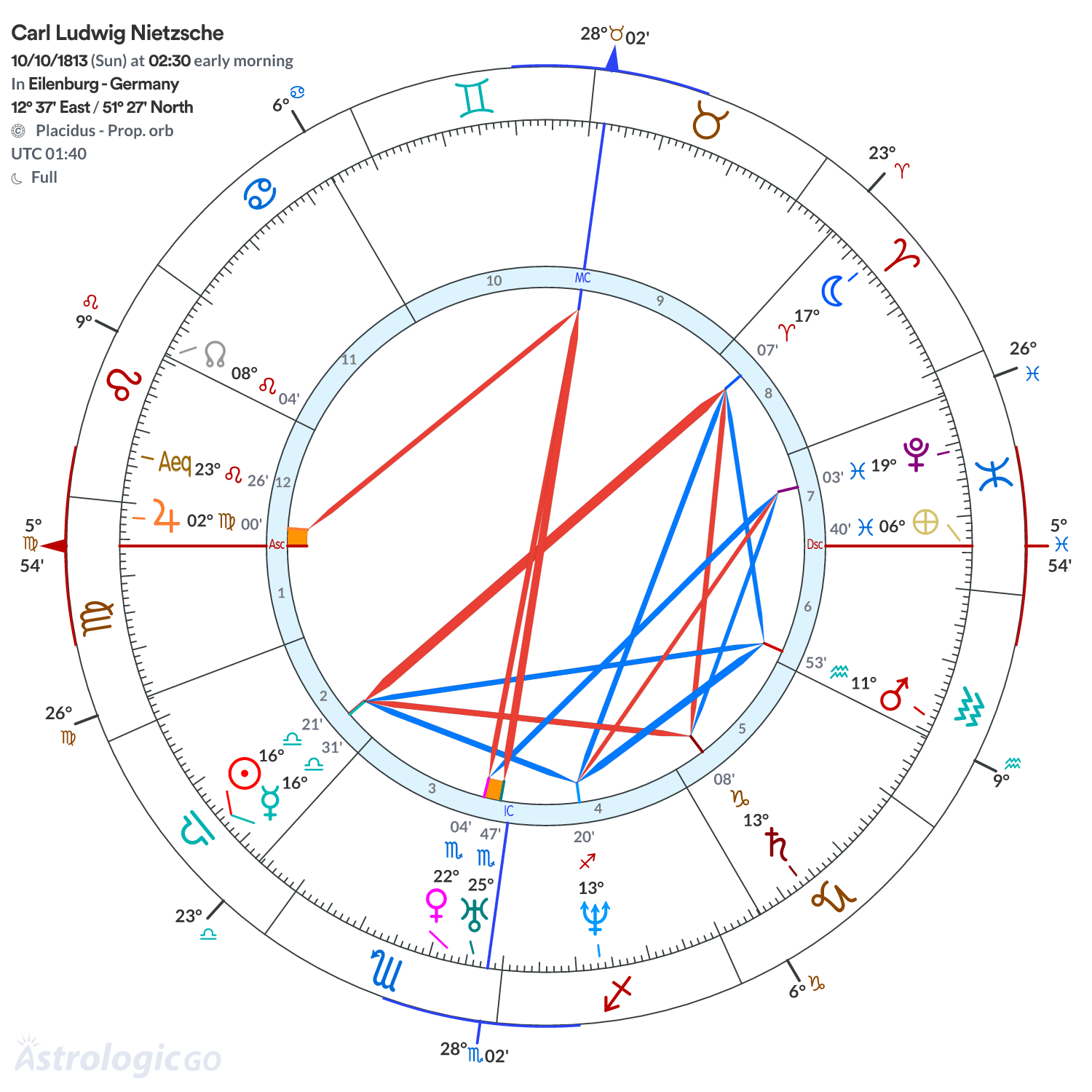 Mandala - Carl Ludwig Nietzsche