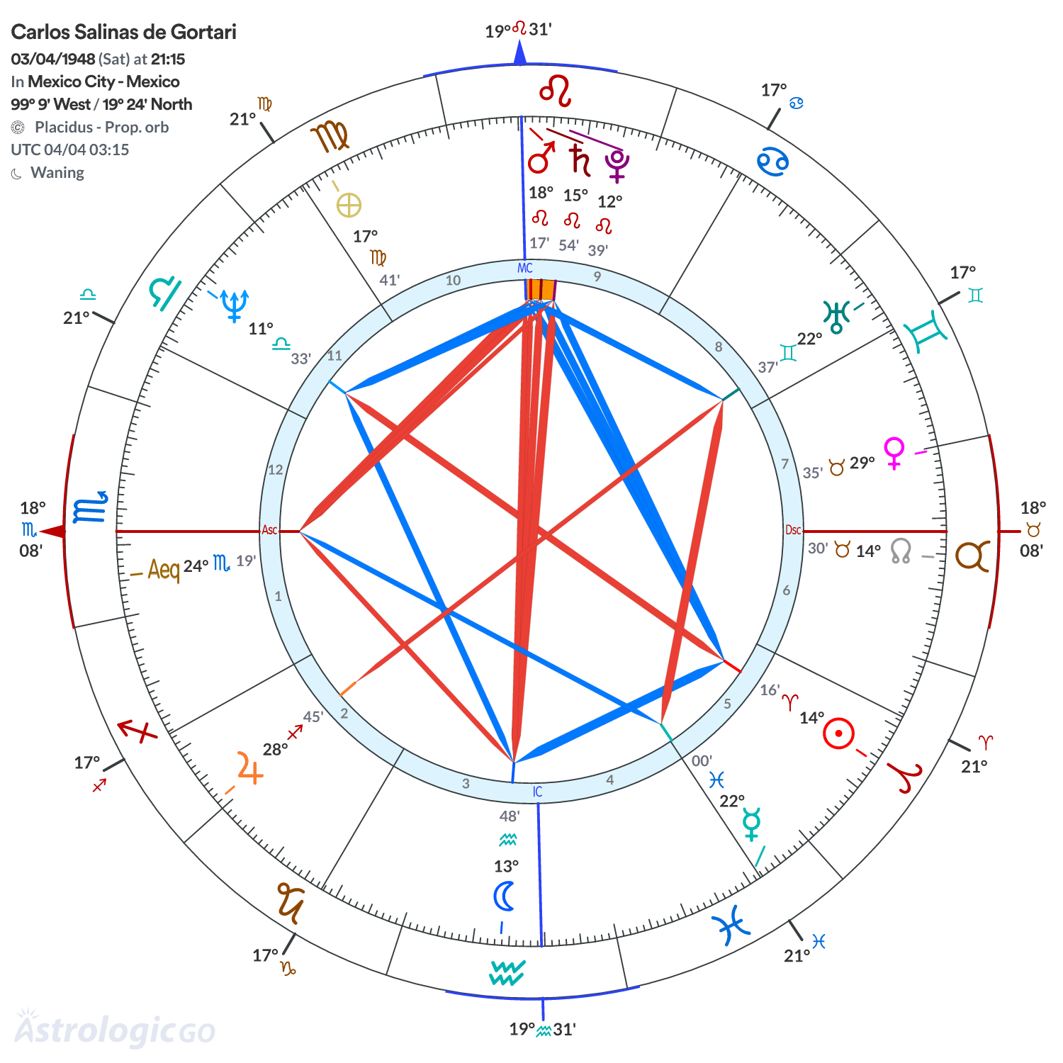 Mandala - Carlos Salinas de Gortari