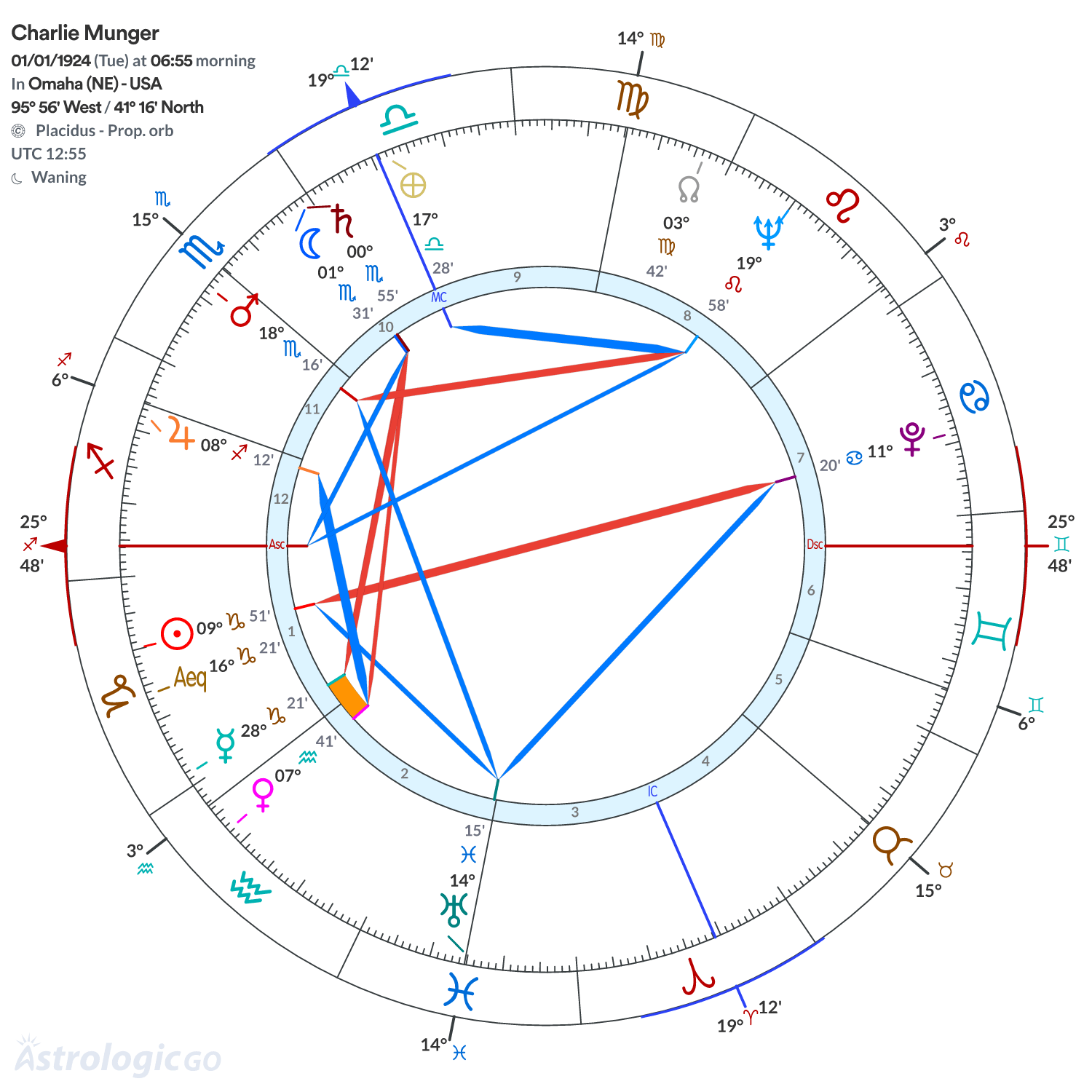 Mandala - Charlie Munger