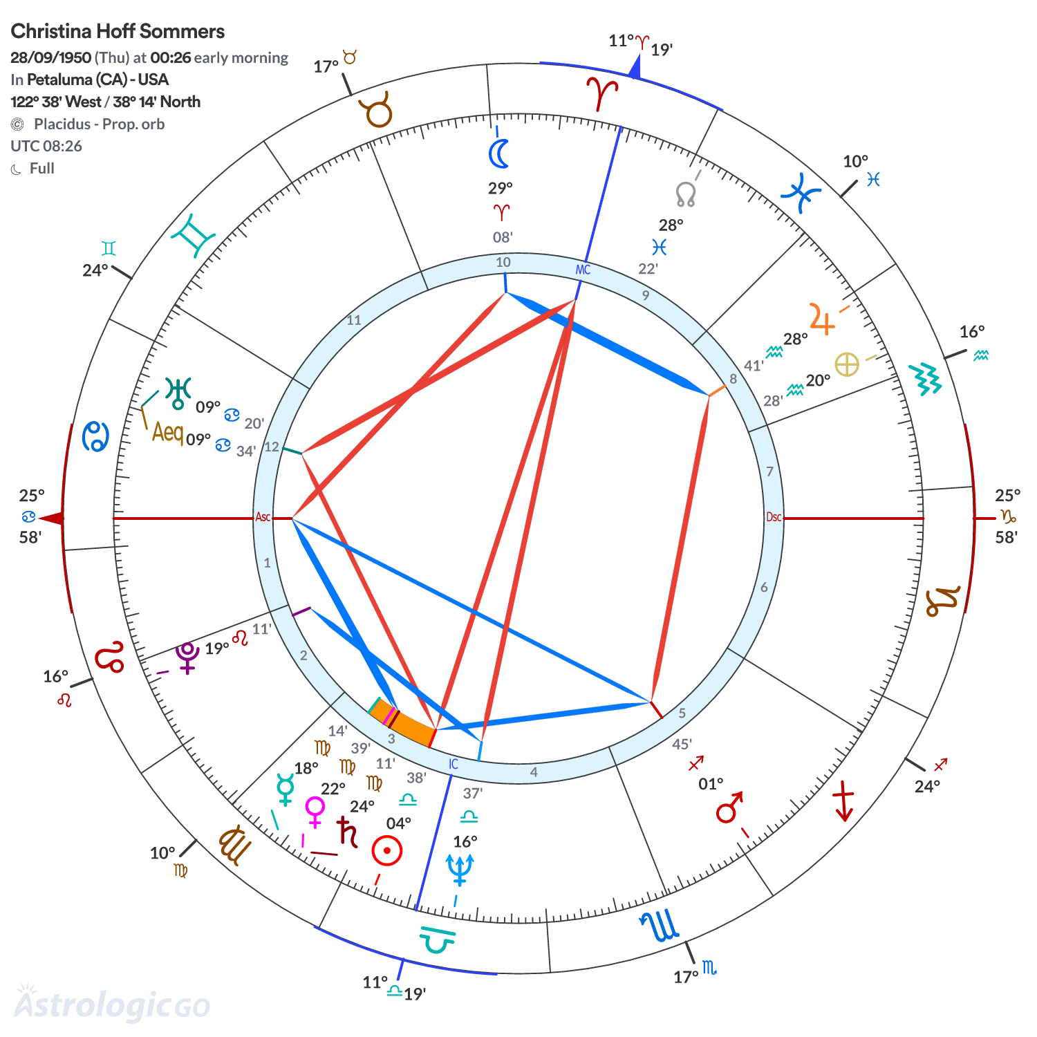 Mandala - Christina Hoff Sommers