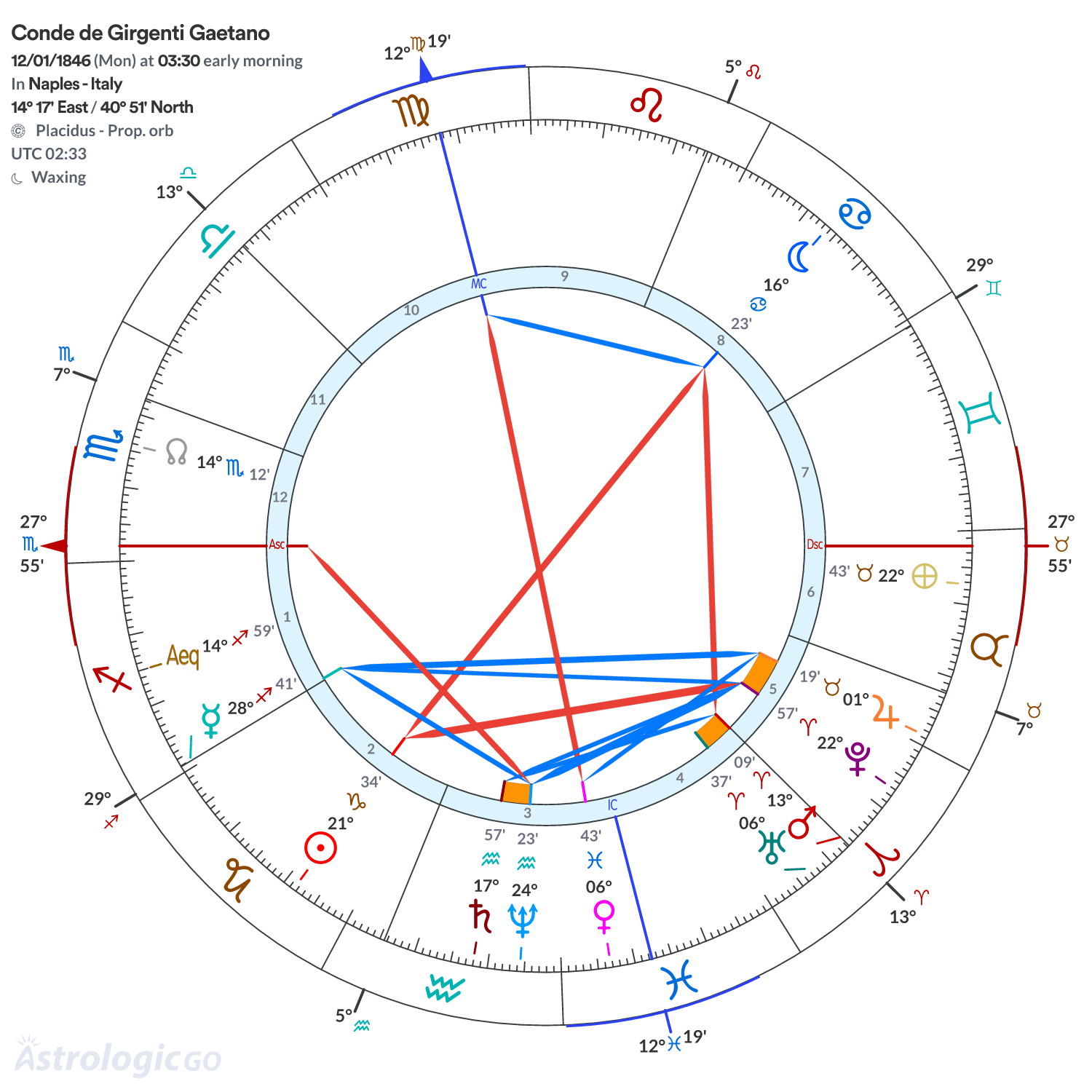 Mandala - Conde de Girgenti Gaetano