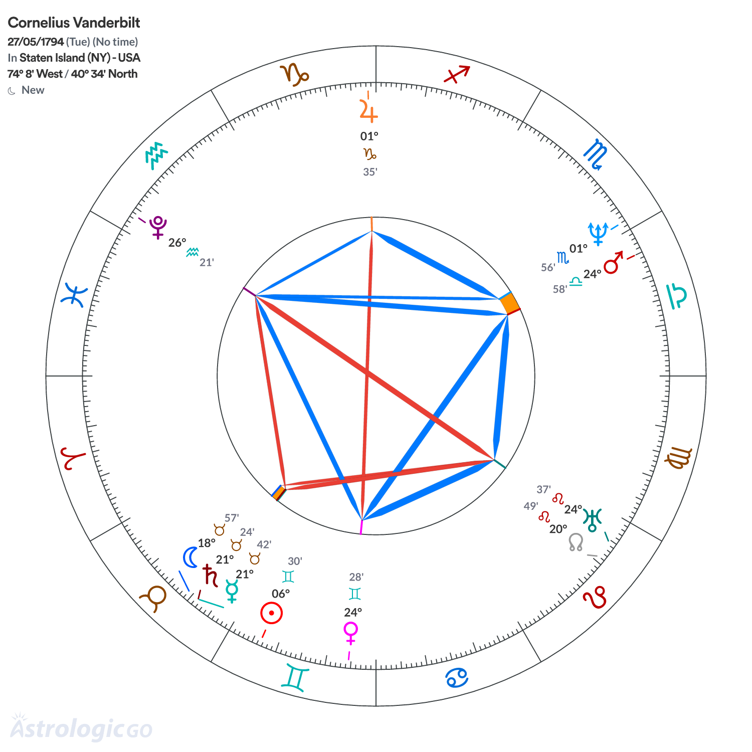 Mandala - Cornelius Vanderbilt