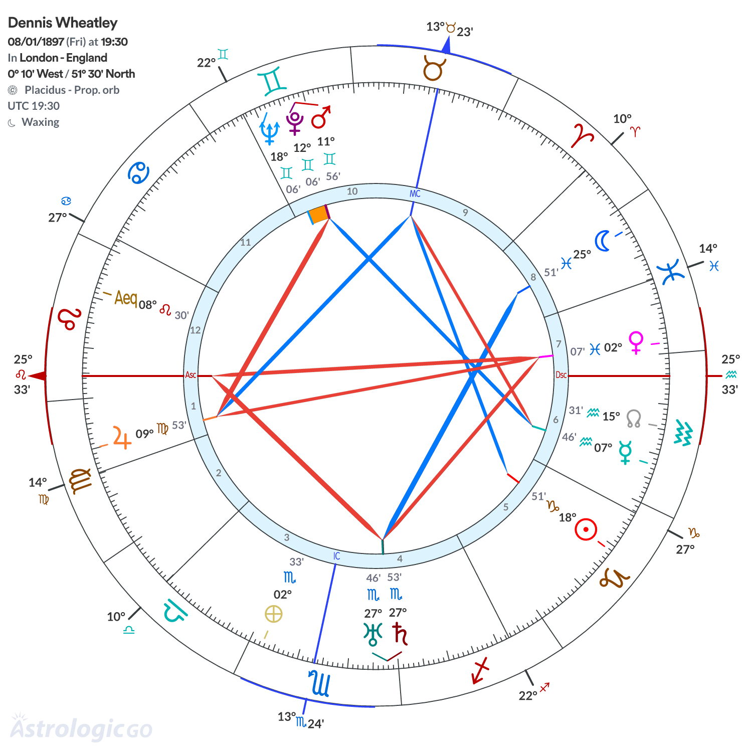 Mandala - Dennis Wheatley