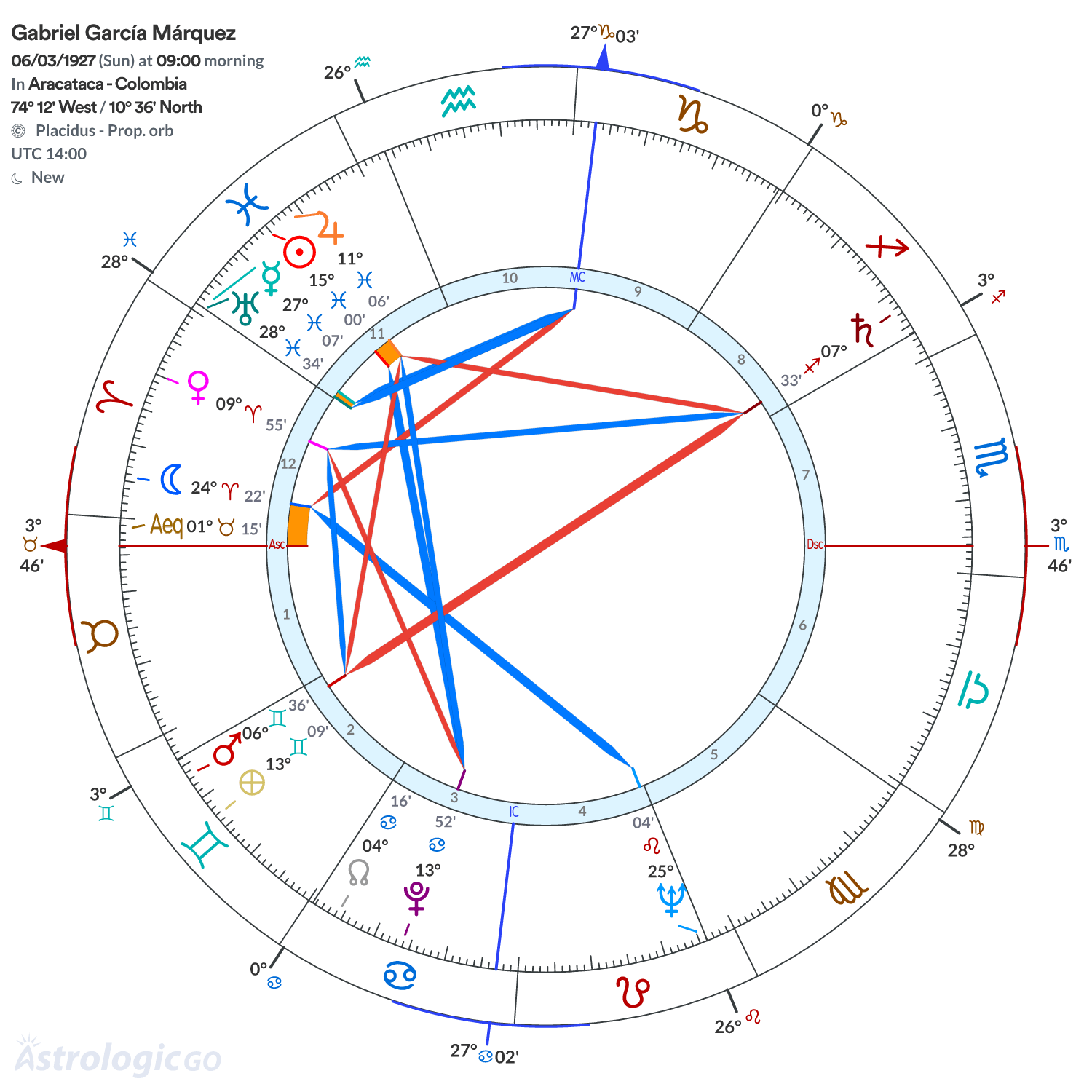 Mandala - Gabriel García Márquez