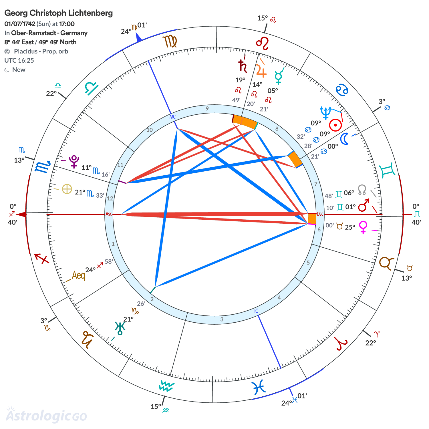 Mandala - Georg Christoph Lichtenberg