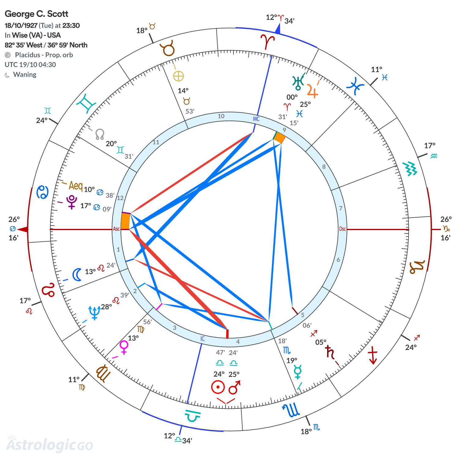 Mandala - George C. Scott
