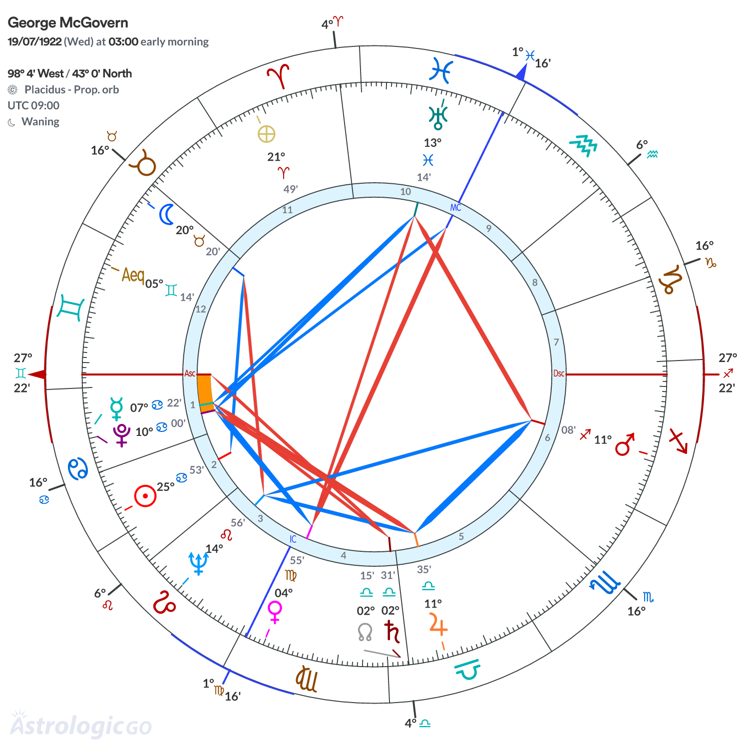 Mandala - George McGovern