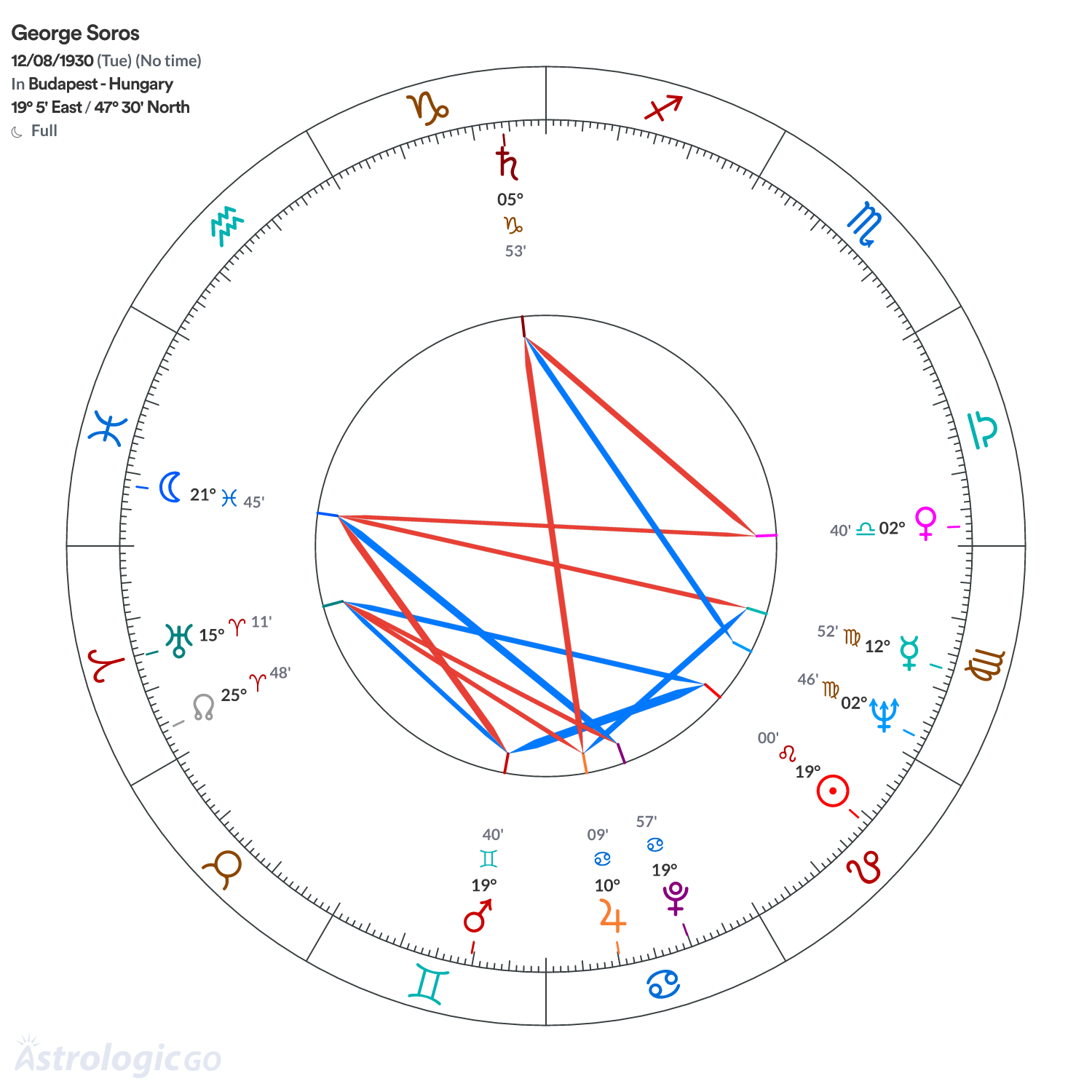 Mandala - George Soros