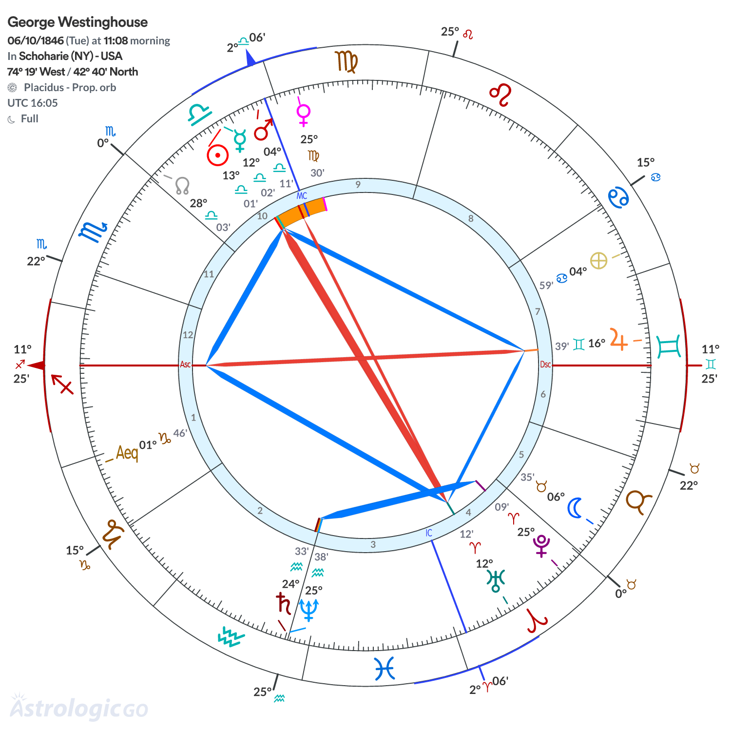 Mandala - George Westinghouse