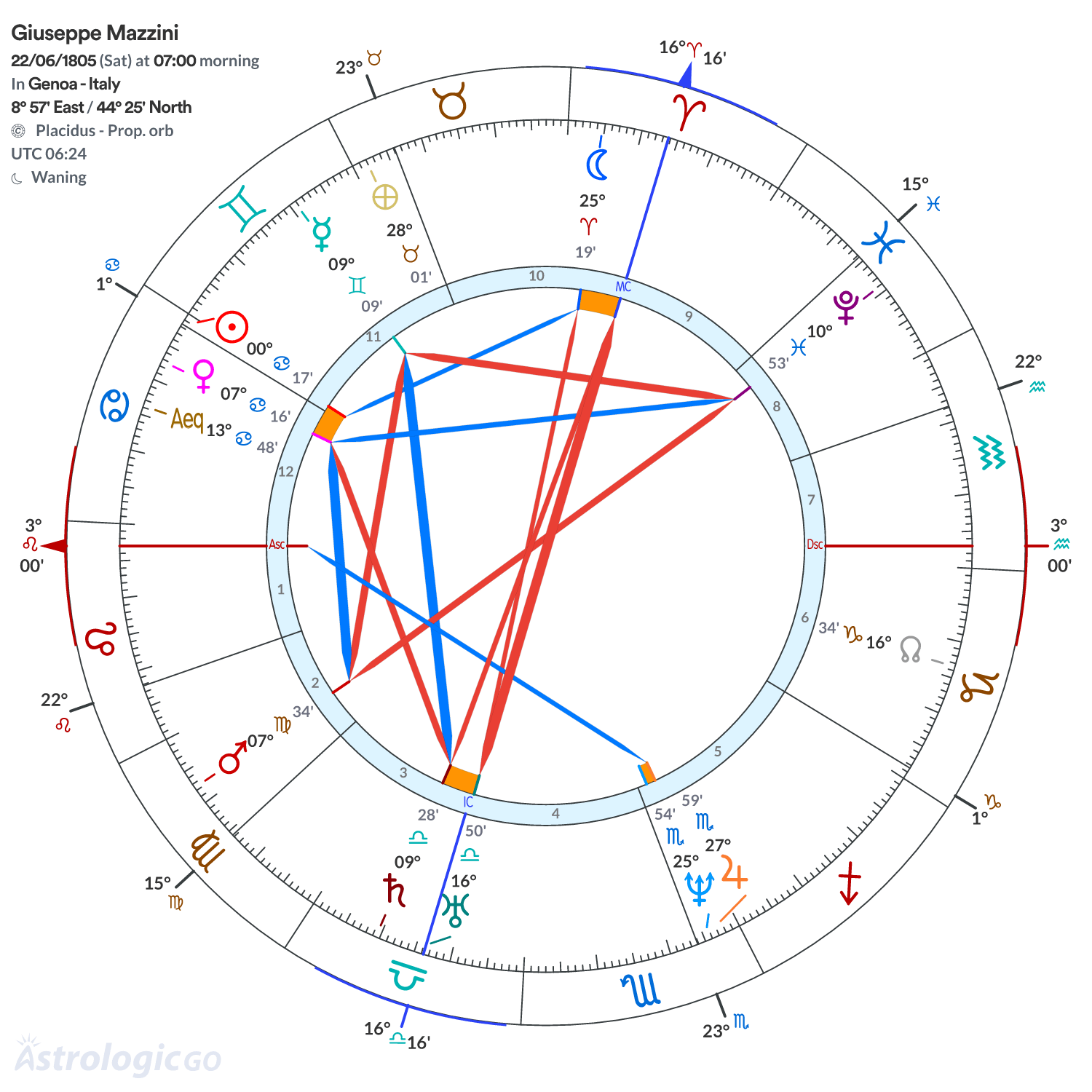 Mandala - Giuseppe Mazzini