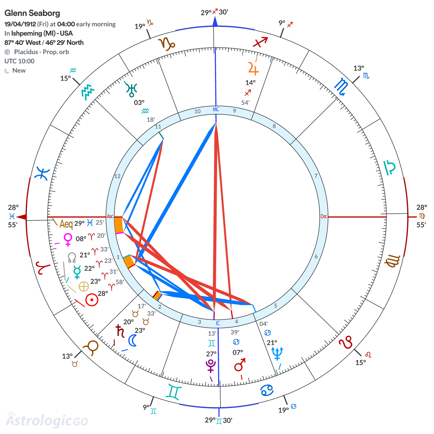Mandala - Glenn Seaborg
