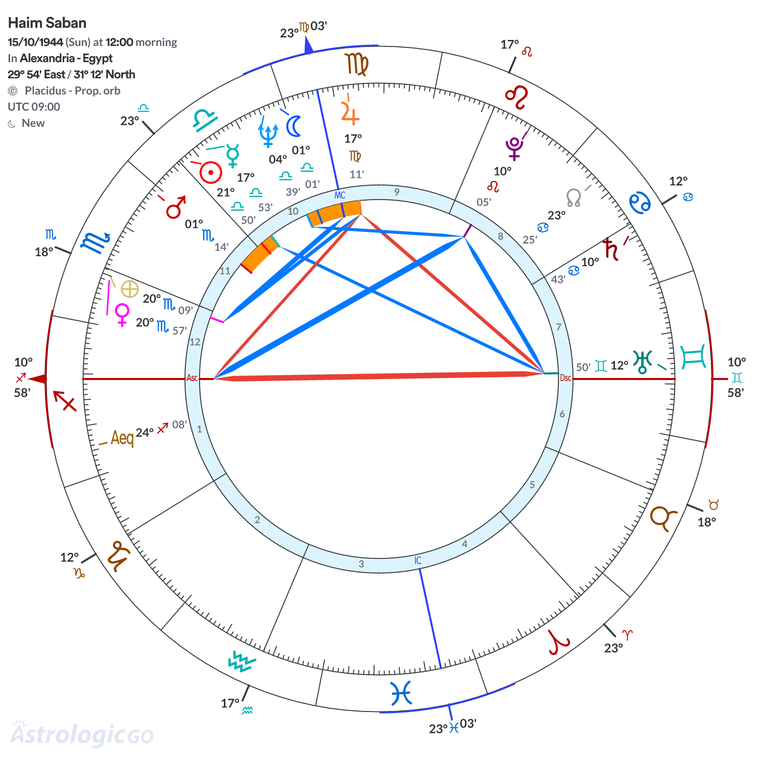 Mandala - Haim Saban