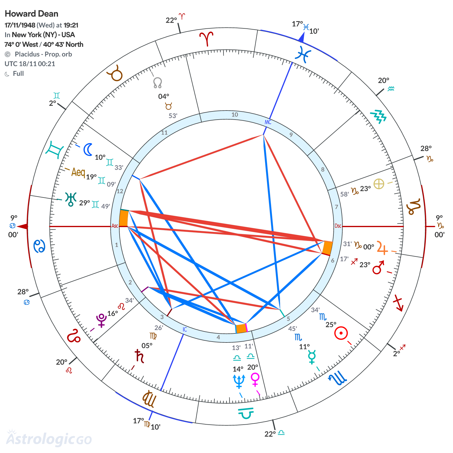 Mandala - Howard Dean