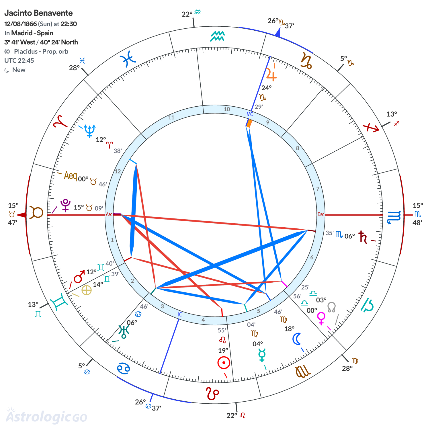 Mandala - Jacinto Benavente