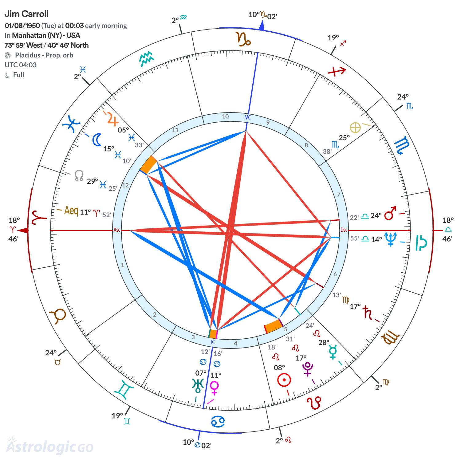 Mandala - Jim Carroll