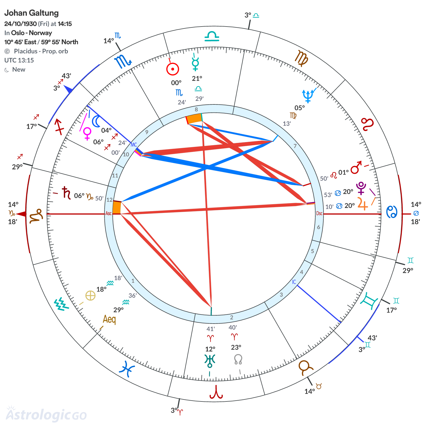 Mandala - Johan Galtung
