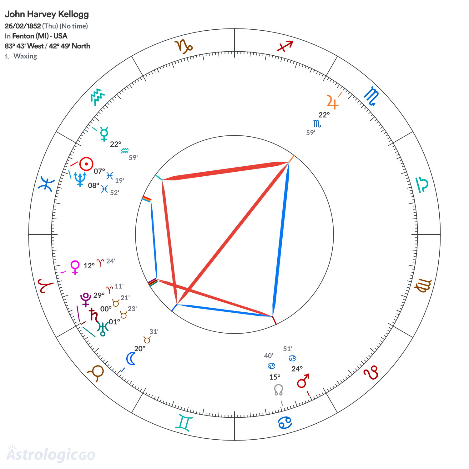 Mandala - John Harvey Kellogg