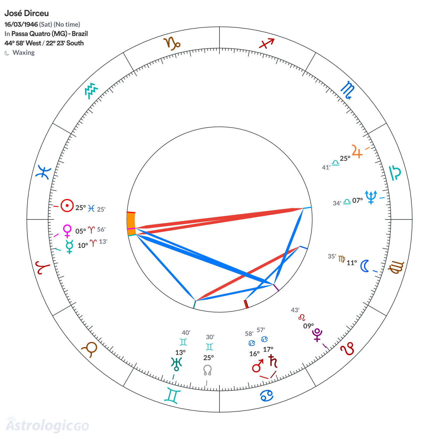 Mandala - José Dirceu