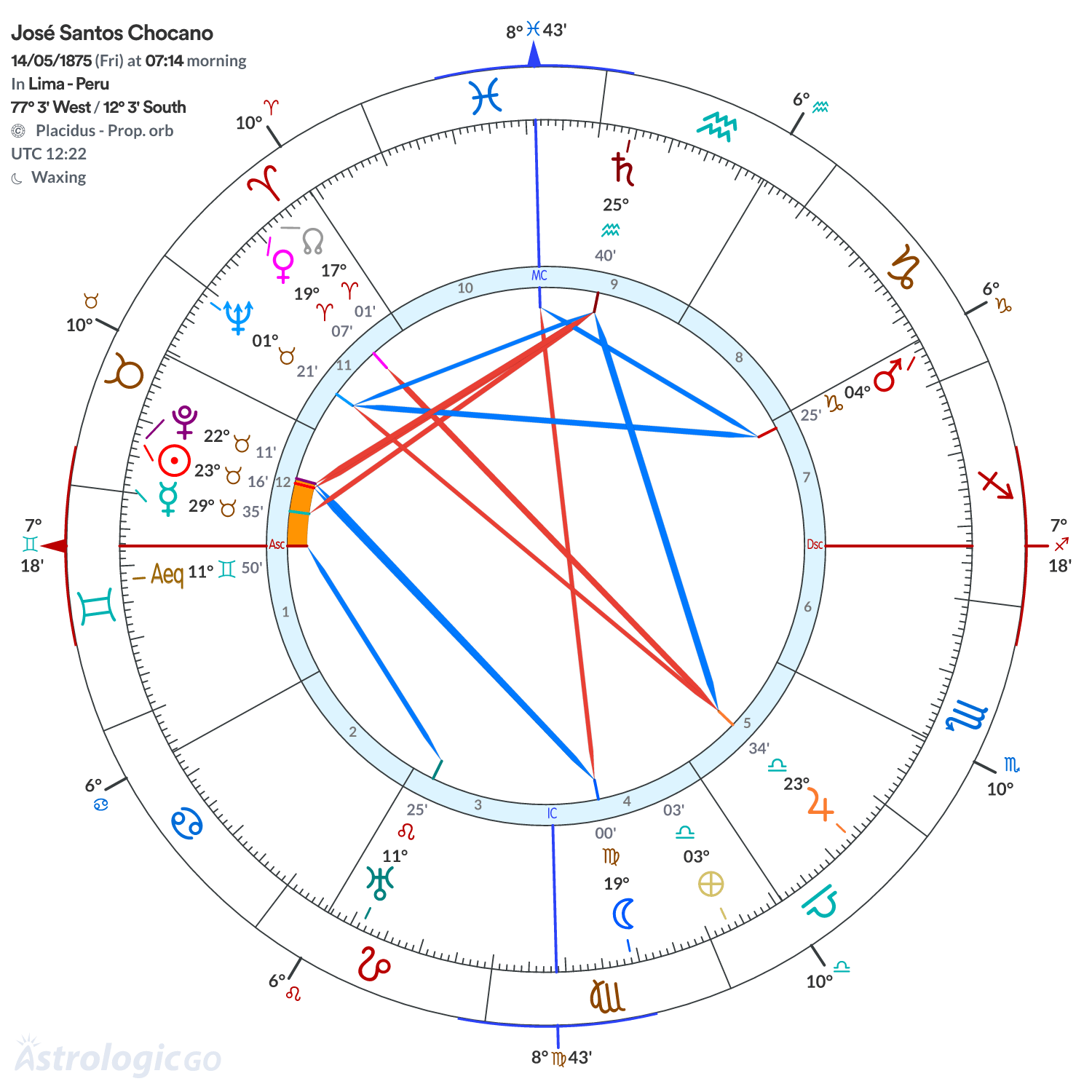 Mandala - José Santos Chocano