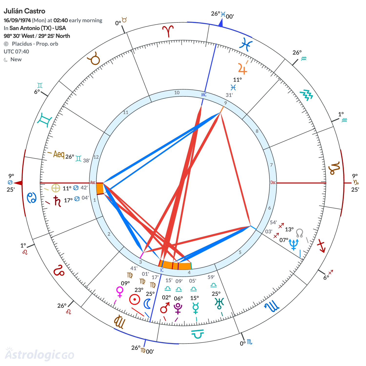 Mandala - Julián Castro
