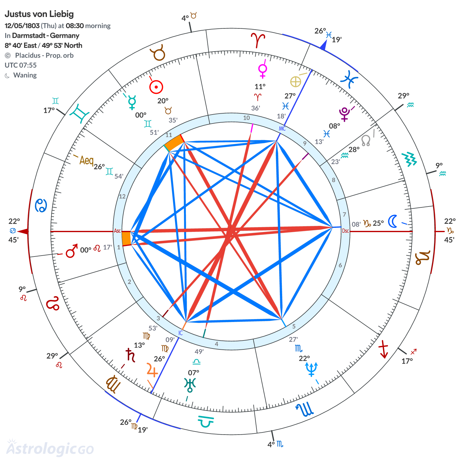 Mandala - Justus von Liebig