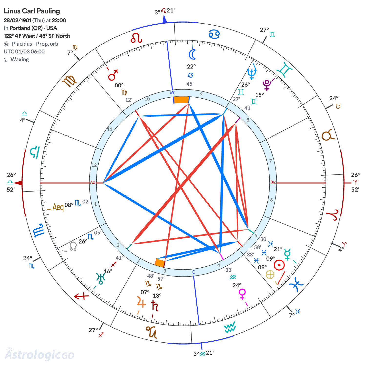 Mandala - Linus Carl Pauling