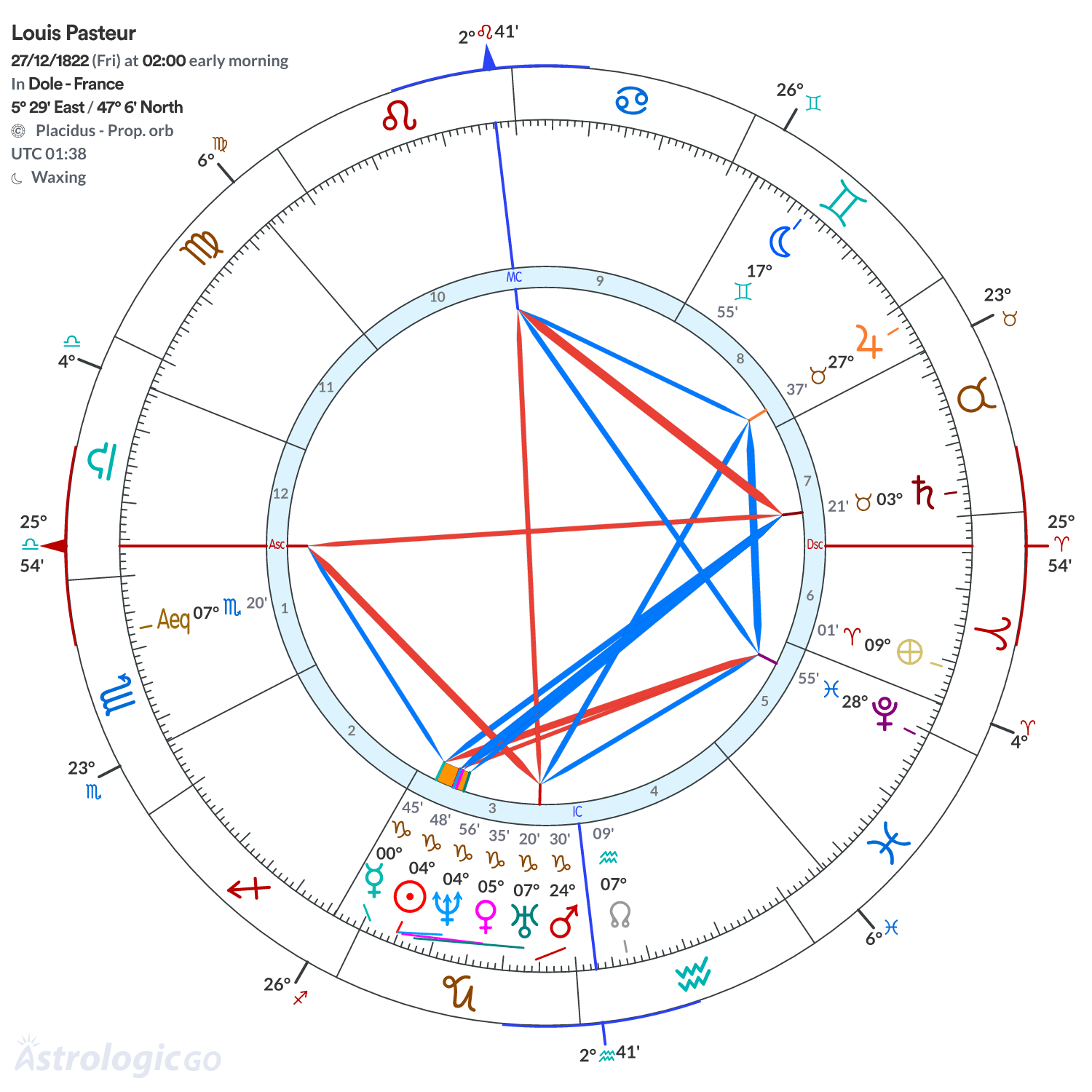 Mandala - Louis Pasteur