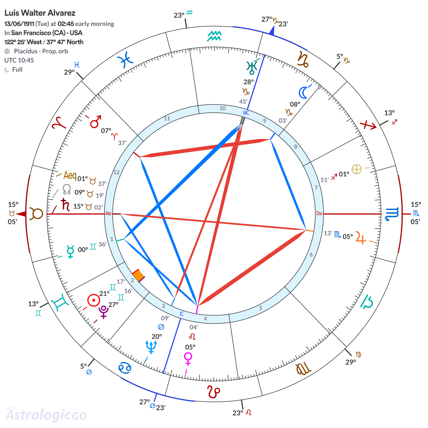 Mandala - Luis Walter Alvarez