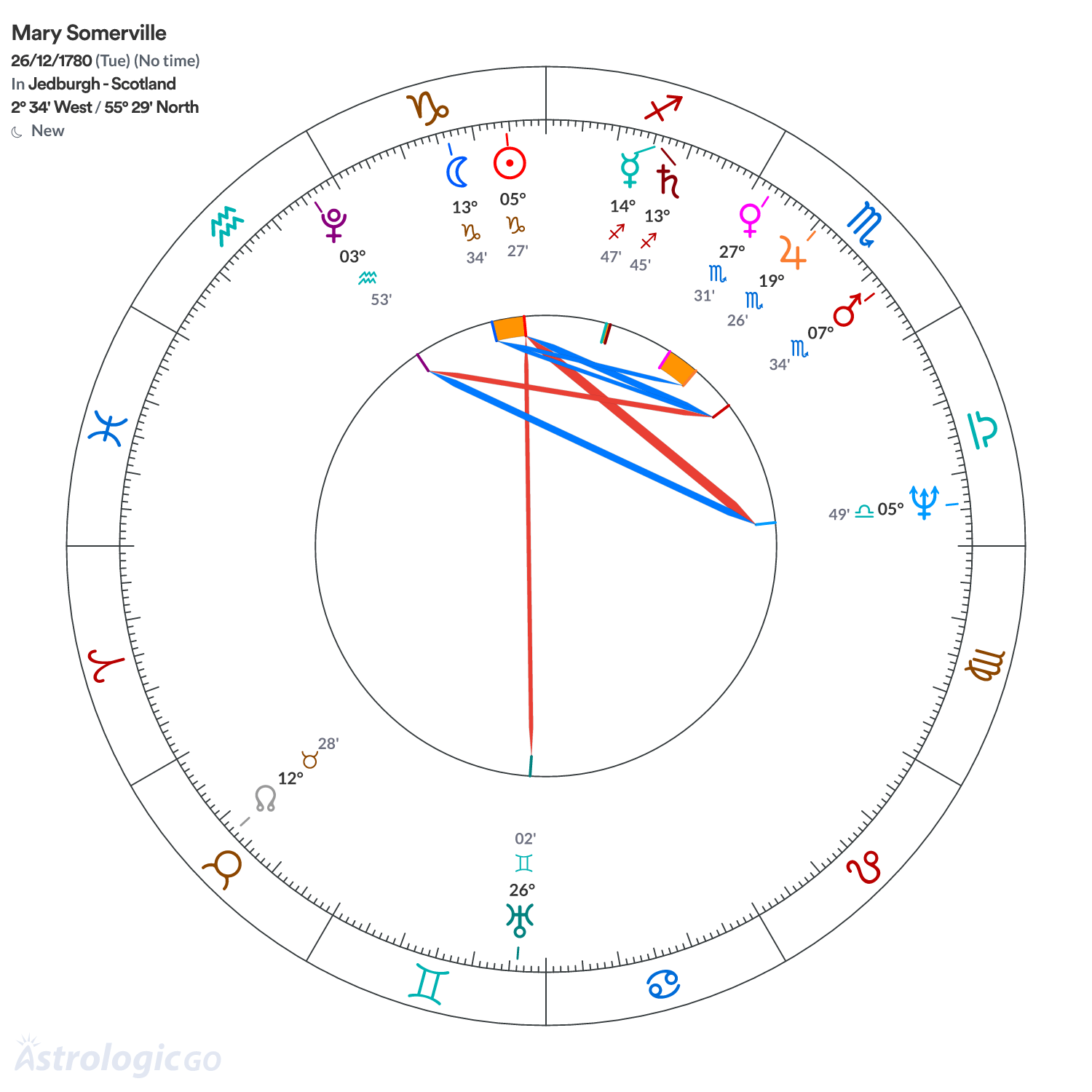 Mandala - Mary Somerville