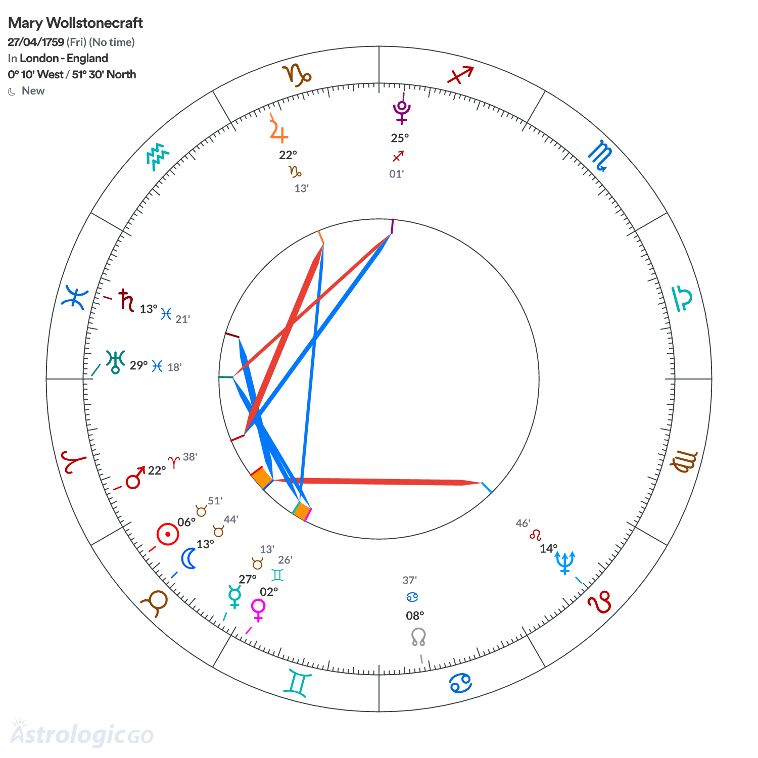 Mandala - Mary Wollstonecraft