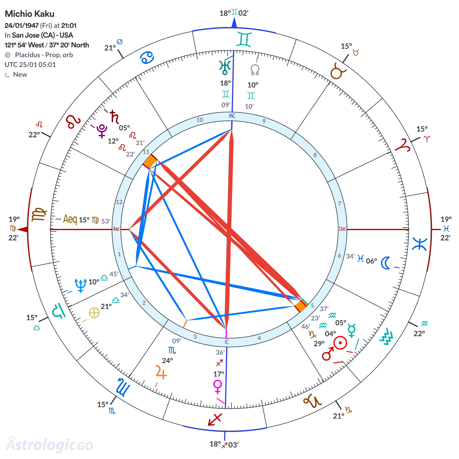 Mandala - Michio Kaku