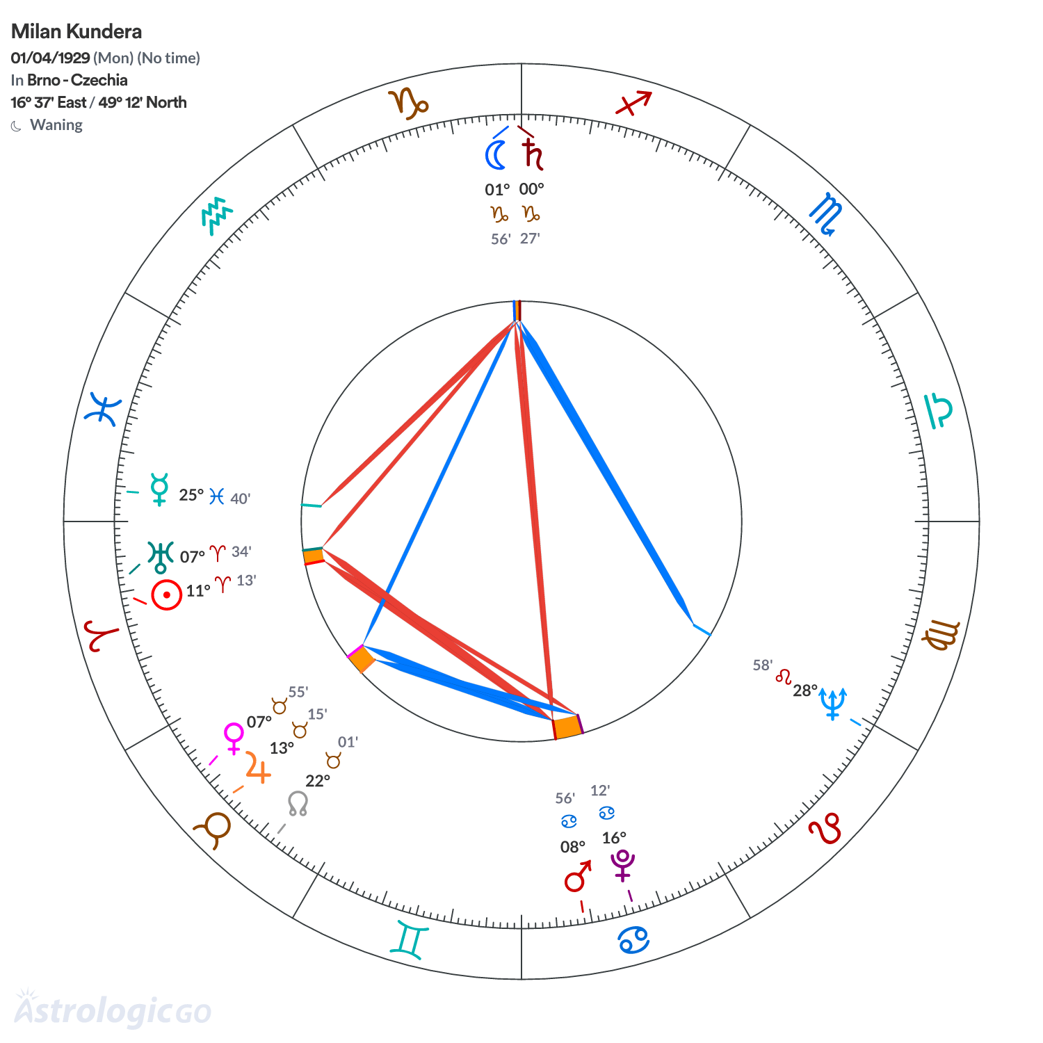 Mandala - Milan Kundera