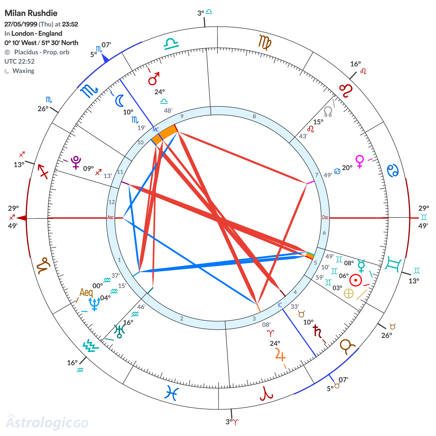 Mandala - Milan Rushdie