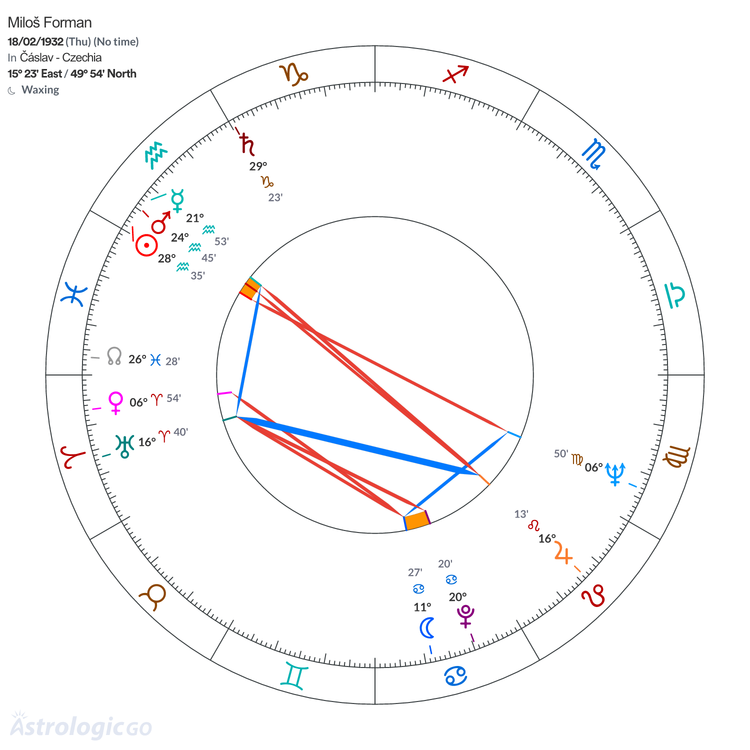 Mandala - Miloš Forman