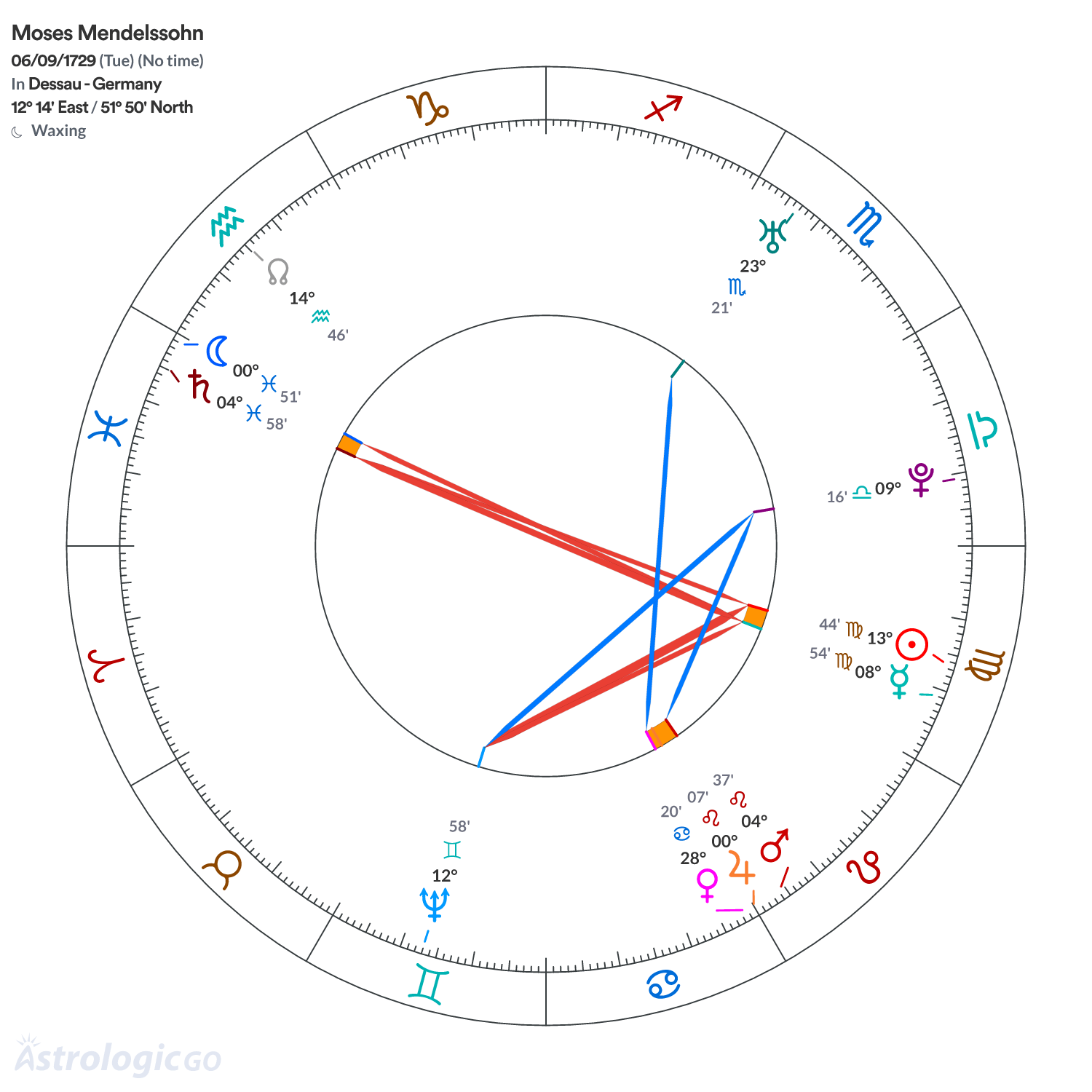 Mandala - Moses Mendelssohn