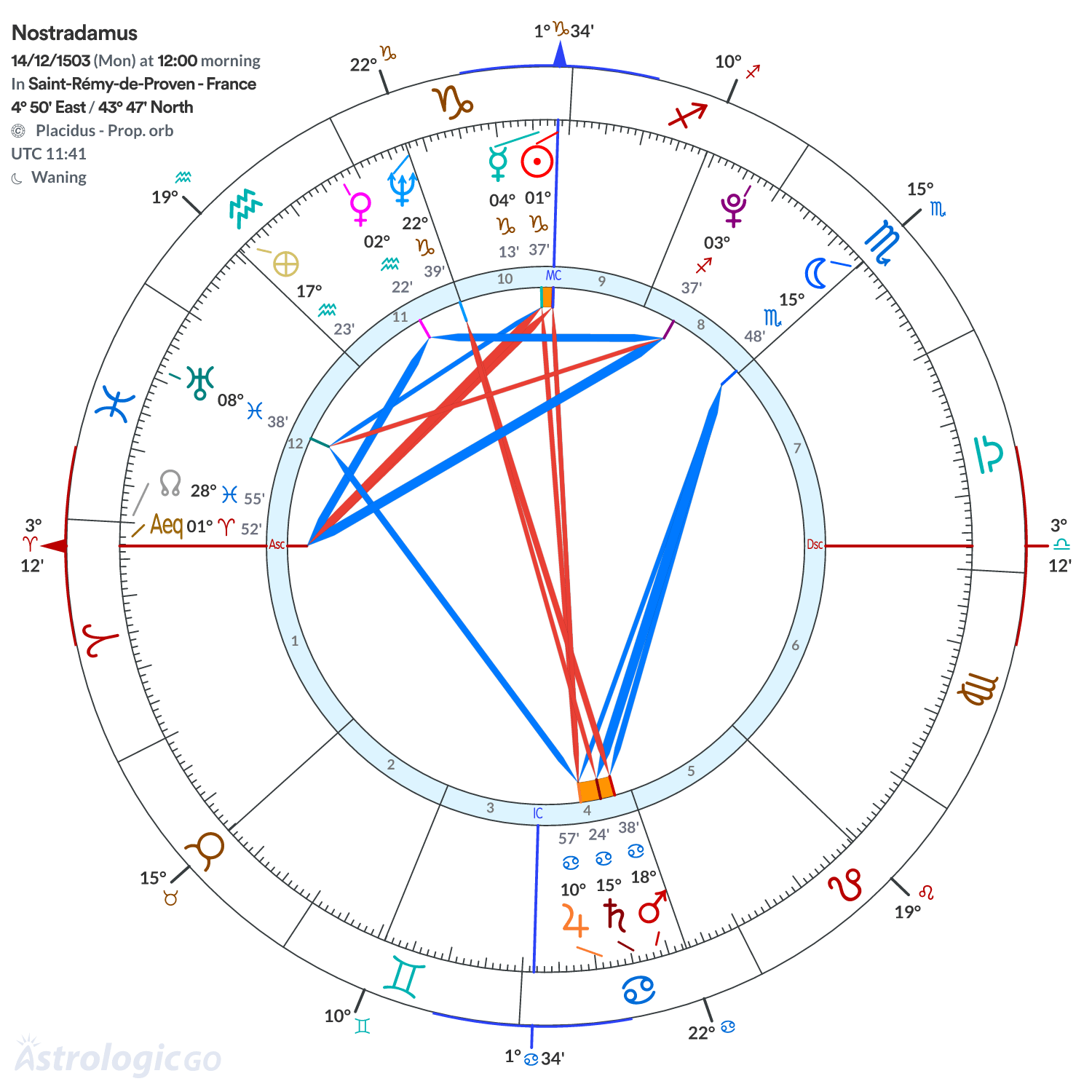 Mandala - Nostradamus