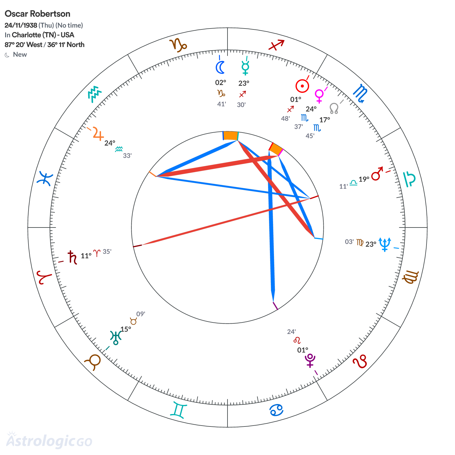 Mandala - Oscar Robertson