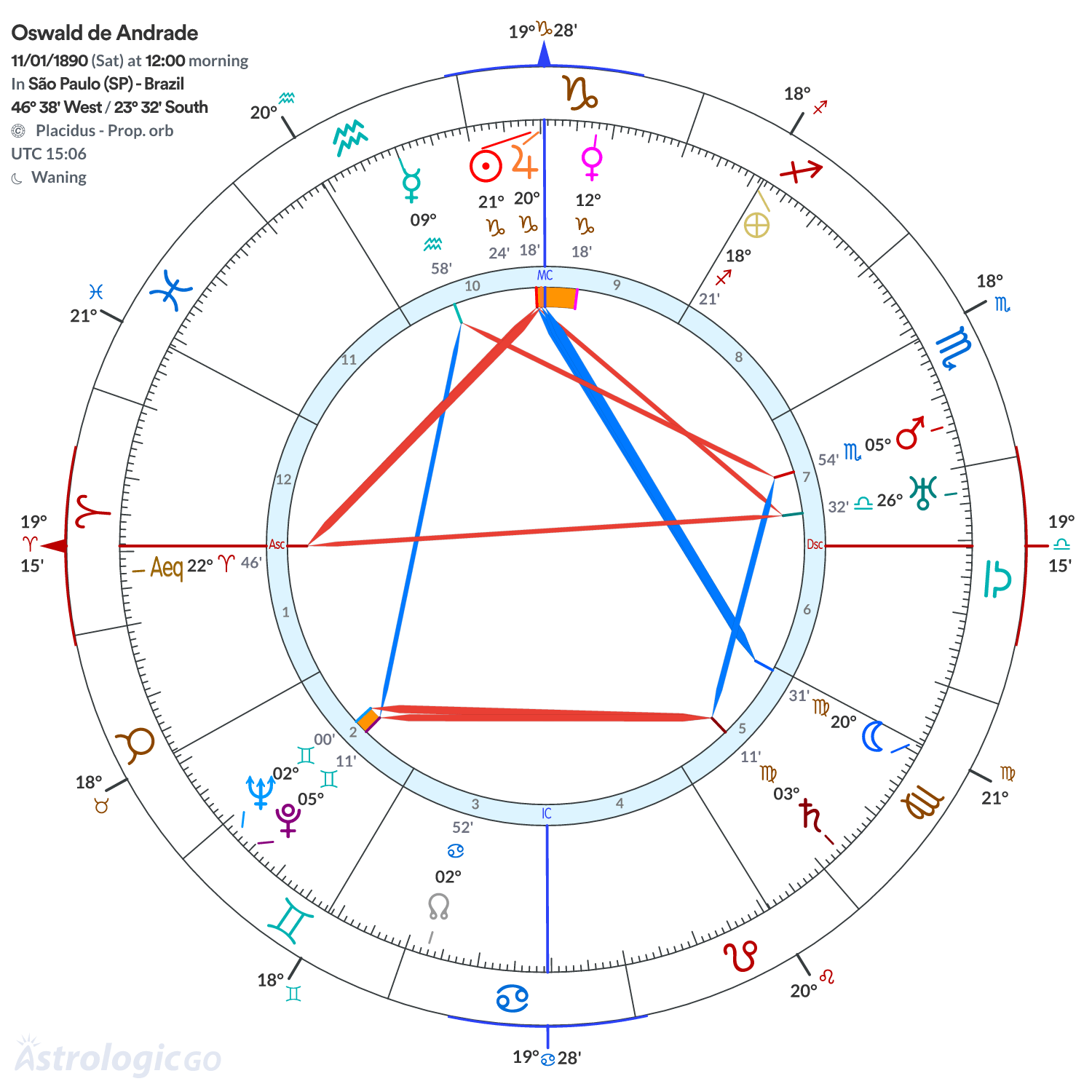 Mandala - Oswald de Andrade